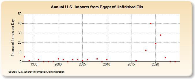 U.S. Imports from Egypt of Unfinished Oils (Thousand Barrels per Day)