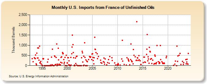 U.S. Imports from France of Unfinished Oils (Thousand Barrels)