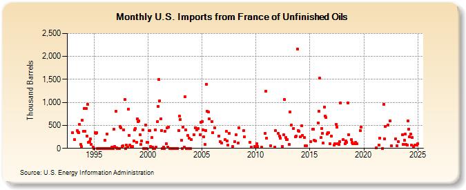 U.S. Imports from France of Unfinished Oils (Thousand Barrels)