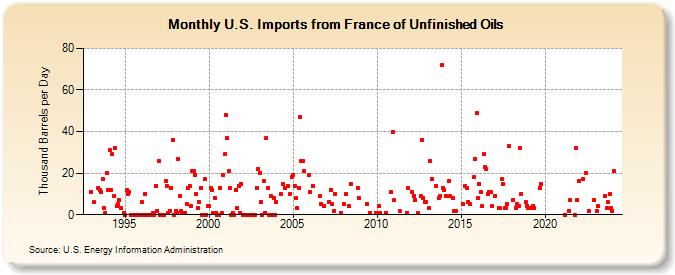 U.S. Imports from France of Unfinished Oils (Thousand Barrels per Day)