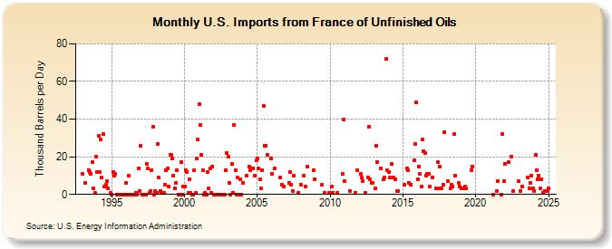 U.S. Imports from France of Unfinished Oils (Thousand Barrels per Day)