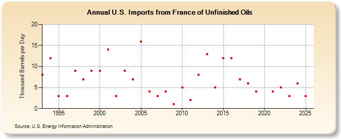 U.S. Imports from France of Unfinished Oils (Thousand Barrels per Day)