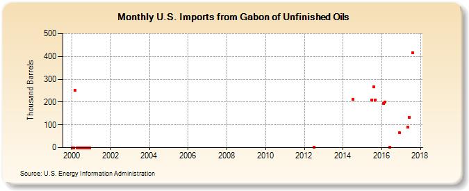 U.S. Imports from Gabon of Unfinished Oils (Thousand Barrels)