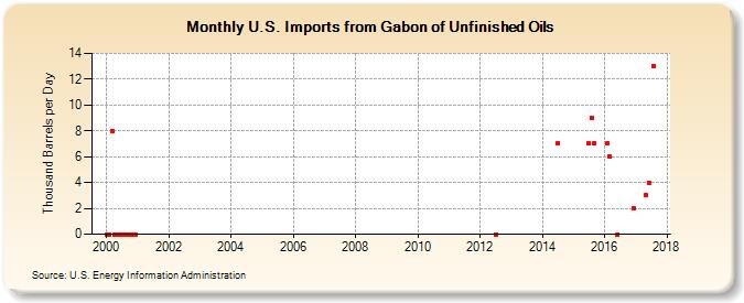 U.S. Imports from Gabon of Unfinished Oils (Thousand Barrels per Day)
