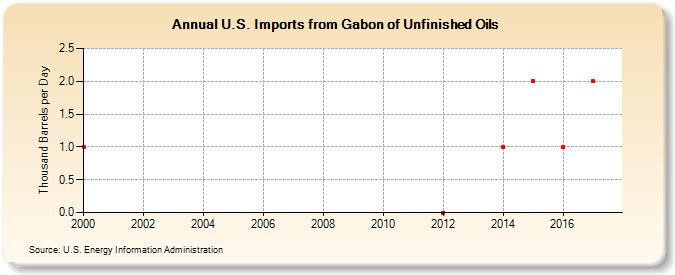 U.S. Imports from Gabon of Unfinished Oils (Thousand Barrels per Day)