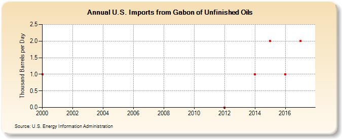 U.S. Imports from Gabon of Unfinished Oils (Thousand Barrels per Day)