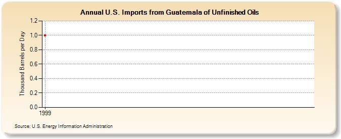 U.S. Imports from Guatemala of Unfinished Oils (Thousand Barrels per Day)