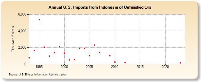 U.S. Imports from Indonesia of Unfinished Oils (Thousand Barrels)