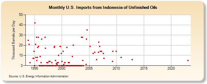 U.S. Imports from Indonesia of Unfinished Oils (Thousand Barrels per Day)