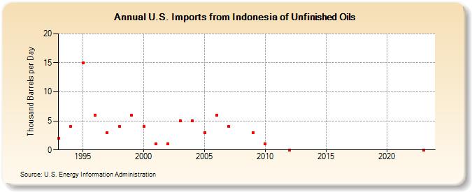 U.S. Imports from Indonesia of Unfinished Oils (Thousand Barrels per Day)