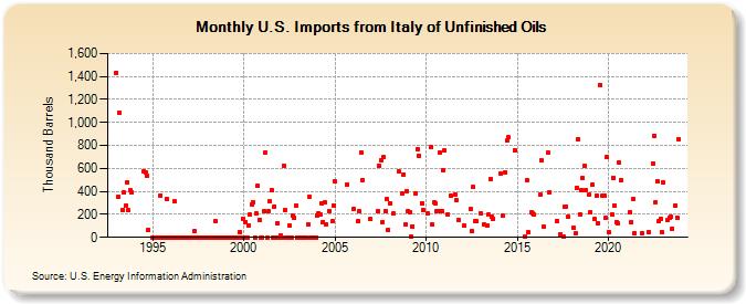 U.S. Imports from Italy of Unfinished Oils (Thousand Barrels)