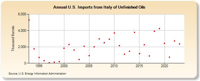 U.S. Imports from Italy of Unfinished Oils (Thousand Barrels)