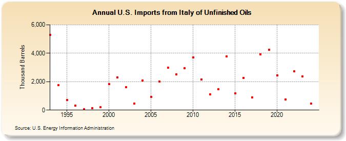 U.S. Imports from Italy of Unfinished Oils (Thousand Barrels)