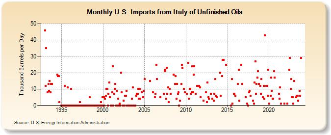 U.S. Imports from Italy of Unfinished Oils (Thousand Barrels per Day)