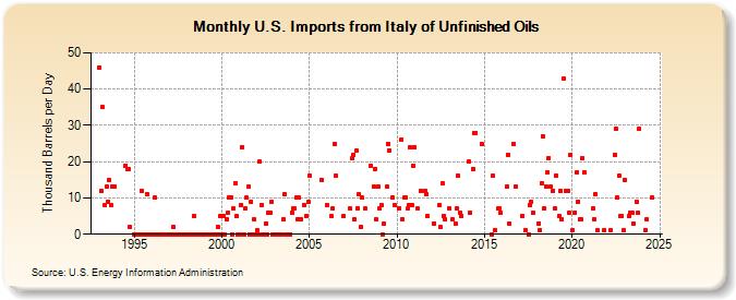 U.S. Imports from Italy of Unfinished Oils (Thousand Barrels per Day)