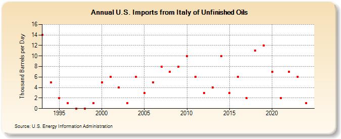 U.S. Imports from Italy of Unfinished Oils (Thousand Barrels per Day)