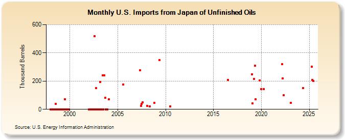 U.S. Imports from Japan of Unfinished Oils (Thousand Barrels)