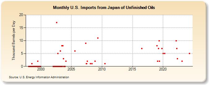 U.S. Imports from Japan of Unfinished Oils (Thousand Barrels per Day)