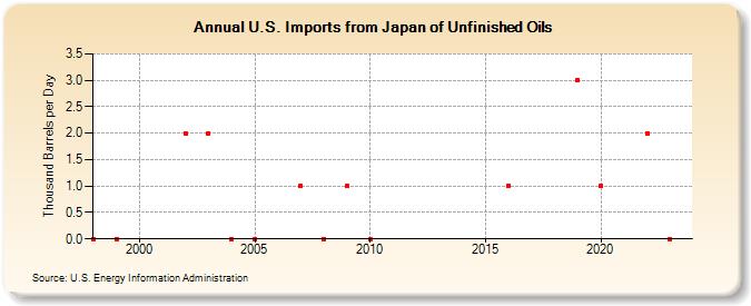 U.S. Imports from Japan of Unfinished Oils (Thousand Barrels per Day)