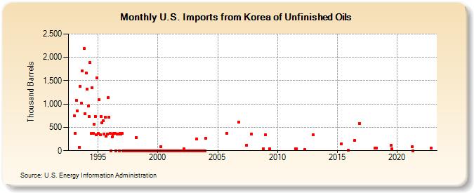 U.S. Imports from Korea of Unfinished Oils (Thousand Barrels)