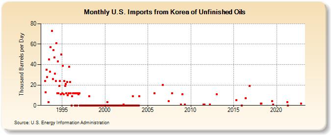 U.S. Imports from Korea of Unfinished Oils (Thousand Barrels per Day)