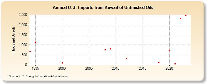 U.S. Imports from Kuwait of Unfinished Oils (Thousand Barrels)