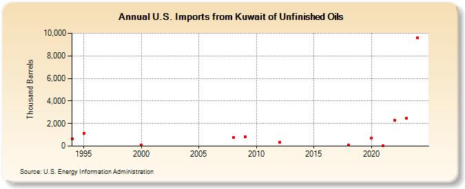 U.S. Imports from Kuwait of Unfinished Oils (Thousand Barrels)