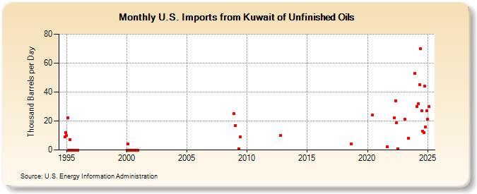 U.S. Imports from Kuwait of Unfinished Oils (Thousand Barrels per Day)