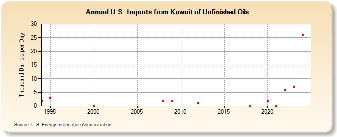U.S. Imports from Kuwait of Unfinished Oils (Thousand Barrels per Day)