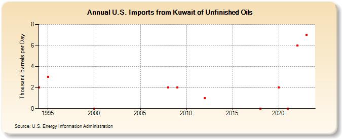 U.S. Imports from Kuwait of Unfinished Oils (Thousand Barrels per Day)