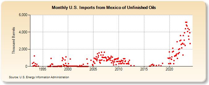 U.S. Imports from Mexico of Unfinished Oils (Thousand Barrels)