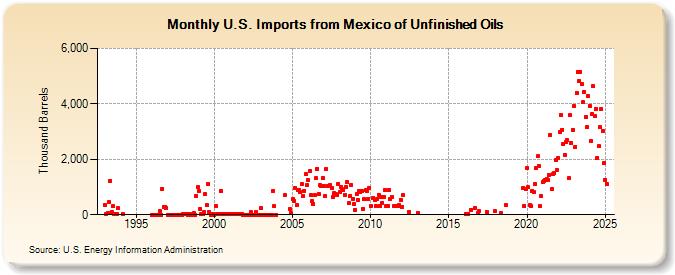 U.S. Imports from Mexico of Unfinished Oils (Thousand Barrels)