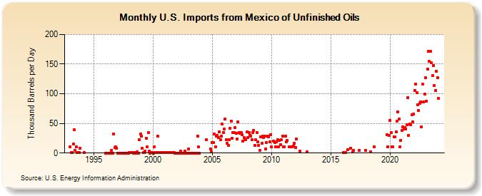 U.S. Imports from Mexico of Unfinished Oils (Thousand Barrels per Day)
