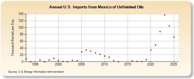 U.S. Imports from Mexico of Unfinished Oils (Thousand Barrels per Day)