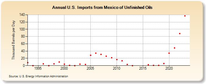 U.S. Imports from Mexico of Unfinished Oils (Thousand Barrels per Day)