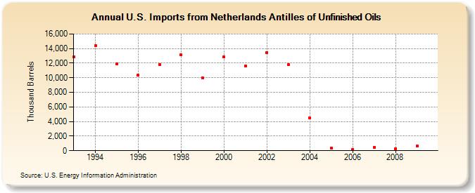 U.S. Imports from Netherlands Antilles of Unfinished Oils (Thousand Barrels)