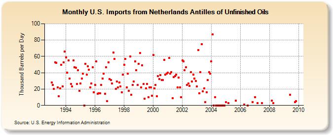 U.S. Imports from Netherlands Antilles of Unfinished Oils (Thousand Barrels per Day)