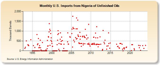 U.S. Imports from Nigeria of Unfinished Oils (Thousand Barrels)