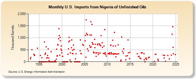 U.S. Imports from Nigeria of Unfinished Oils (Thousand Barrels)