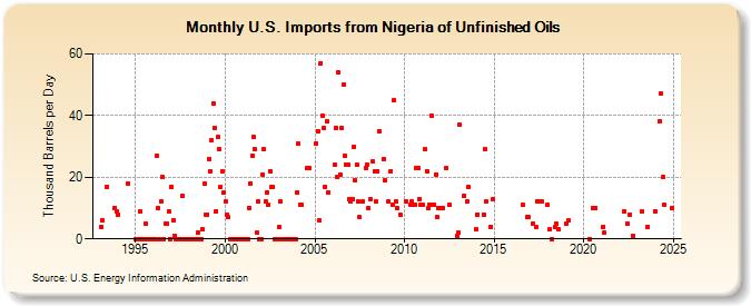 U.S. Imports from Nigeria of Unfinished Oils (Thousand Barrels per Day)