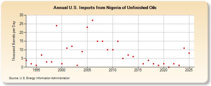 U.S. Imports from Nigeria of Unfinished Oils (Thousand Barrels per Day)