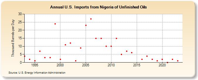 U.S. Imports from Nigeria of Unfinished Oils (Thousand Barrels per Day)