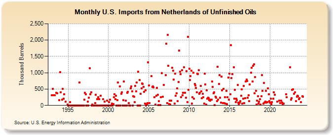 U.S. Imports from Netherlands of Unfinished Oils (Thousand Barrels)