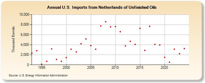 U.S. Imports from Netherlands of Unfinished Oils (Thousand Barrels)