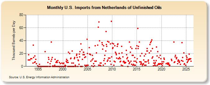 U.S. Imports from Netherlands of Unfinished Oils (Thousand Barrels per Day)