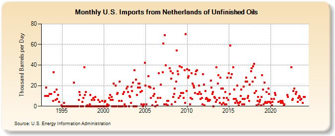U.S. Imports from Netherlands of Unfinished Oils (Thousand Barrels per Day)