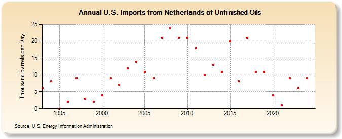 U.S. Imports from Netherlands of Unfinished Oils (Thousand Barrels per Day)