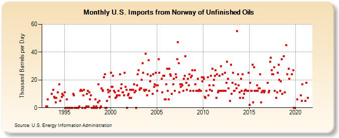 U.S. Imports from Norway of Unfinished Oils (Thousand Barrels per Day)
