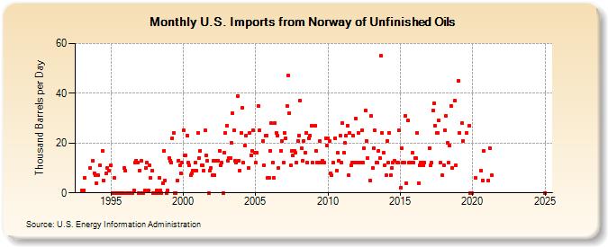 U.S. Imports from Norway of Unfinished Oils (Thousand Barrels per Day)