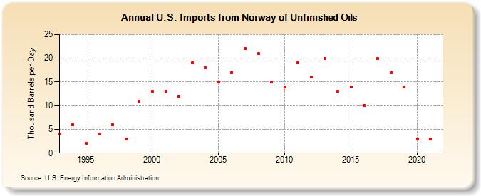 U.S. Imports from Norway of Unfinished Oils (Thousand Barrels per Day)